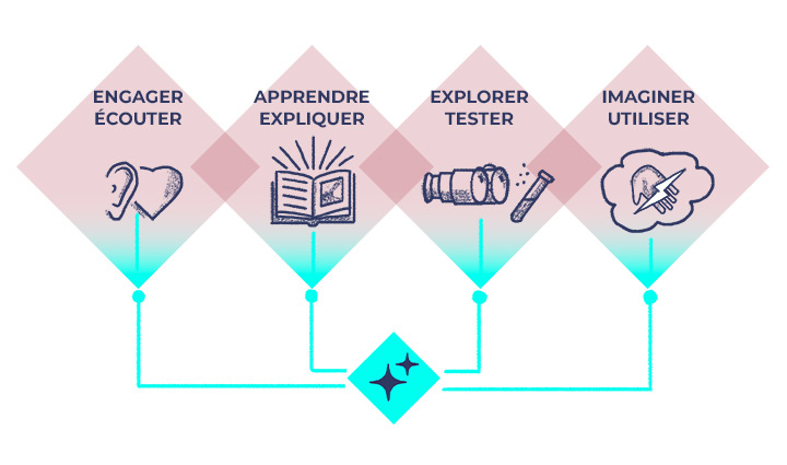 Intégrer l'IA dans la chaîne de valeur des directions juridiques : écouter, apprendre, explorer et innover