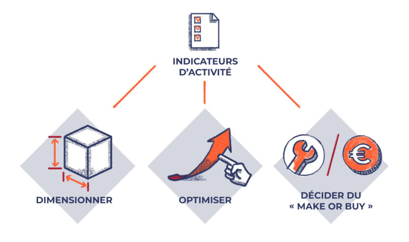 Indicateurs d’activité : Dimensionner, Optimiser, Décider du « make or buy »