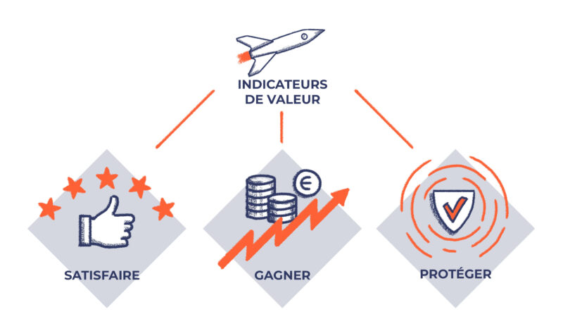 Indicateurs de valeur : Satisfaire, Gagner, Protéger